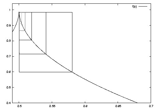 Shrinking boxes on a function