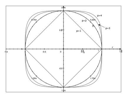 Unit circles for various p=1,2,3,4